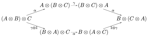Braided monoidal category
