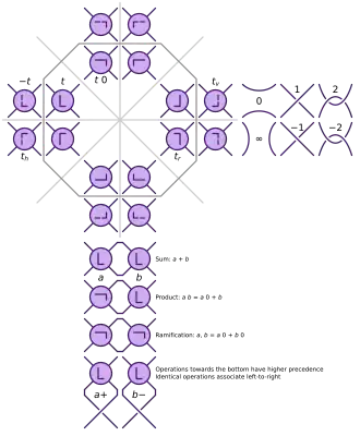 Conway notation (knot theory)